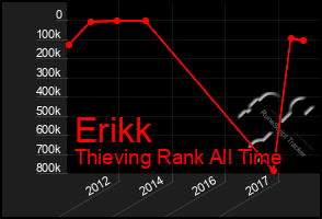 Total Graph of Erikk