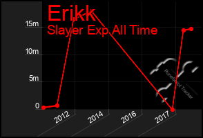 Total Graph of Erikk