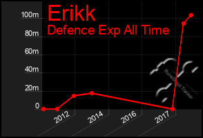 Total Graph of Erikk