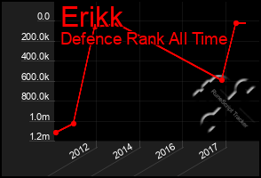 Total Graph of Erikk