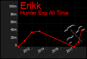 Total Graph of Erikk