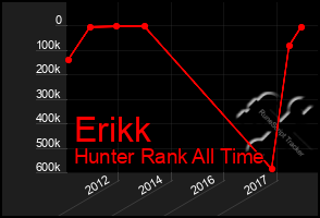 Total Graph of Erikk