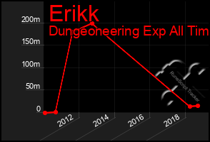 Total Graph of Erikk