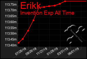 Total Graph of Erikk