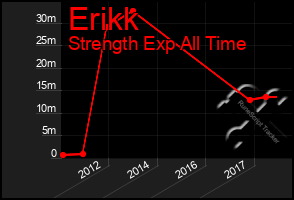 Total Graph of Erikk