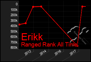 Total Graph of Erikk