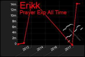 Total Graph of Erikk