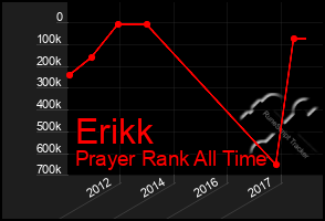 Total Graph of Erikk