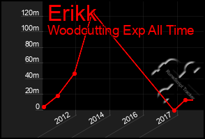 Total Graph of Erikk