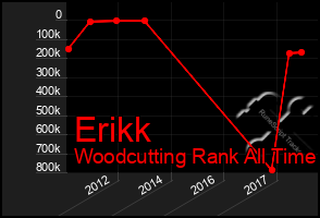 Total Graph of Erikk