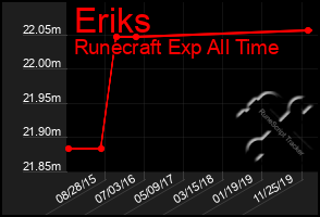 Total Graph of Eriks