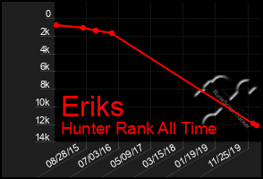 Total Graph of Eriks