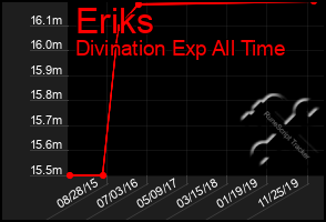 Total Graph of Eriks