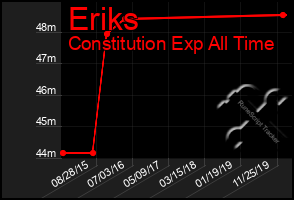 Total Graph of Eriks