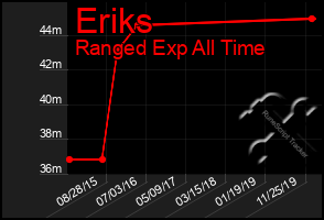 Total Graph of Eriks