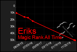 Total Graph of Eriks