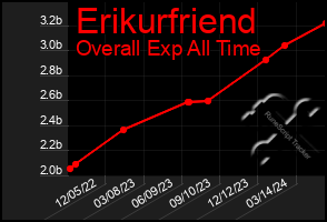 Total Graph of Erikurfriend