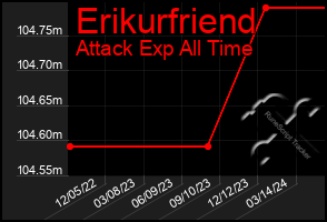 Total Graph of Erikurfriend