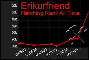 Total Graph of Erikurfriend