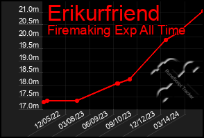 Total Graph of Erikurfriend