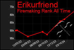 Total Graph of Erikurfriend