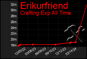 Total Graph of Erikurfriend