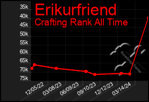 Total Graph of Erikurfriend