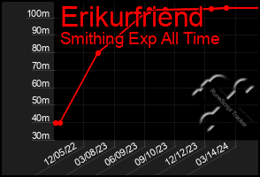 Total Graph of Erikurfriend