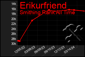 Total Graph of Erikurfriend