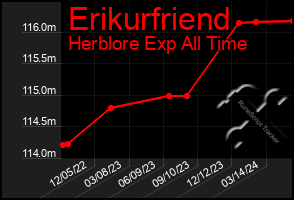 Total Graph of Erikurfriend