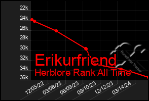 Total Graph of Erikurfriend