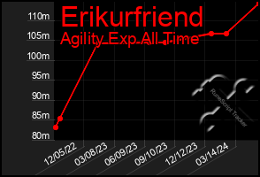 Total Graph of Erikurfriend