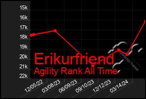 Total Graph of Erikurfriend