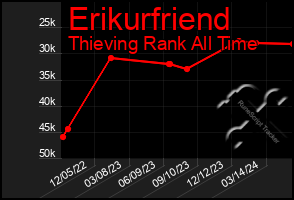 Total Graph of Erikurfriend