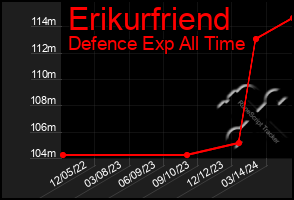 Total Graph of Erikurfriend