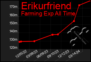 Total Graph of Erikurfriend