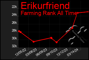 Total Graph of Erikurfriend