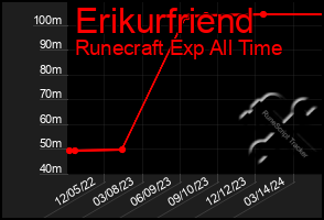 Total Graph of Erikurfriend