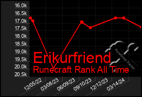 Total Graph of Erikurfriend