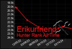 Total Graph of Erikurfriend