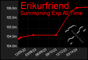 Total Graph of Erikurfriend