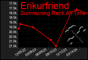 Total Graph of Erikurfriend