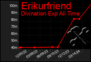 Total Graph of Erikurfriend