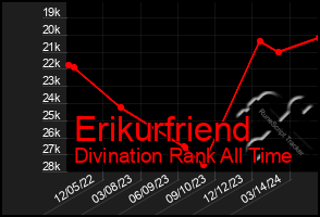 Total Graph of Erikurfriend