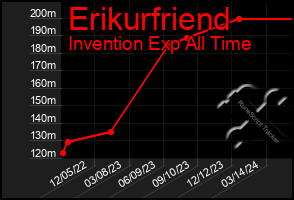 Total Graph of Erikurfriend