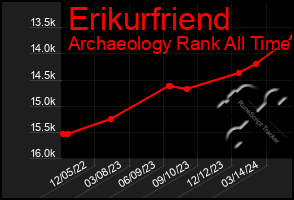 Total Graph of Erikurfriend