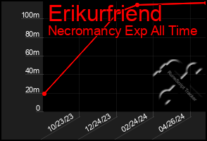 Total Graph of Erikurfriend