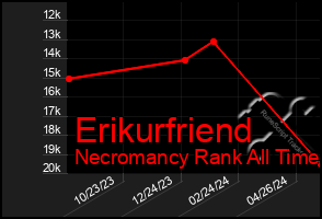 Total Graph of Erikurfriend