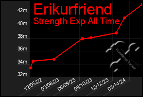 Total Graph of Erikurfriend