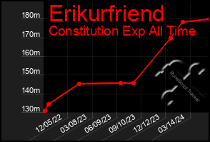 Total Graph of Erikurfriend